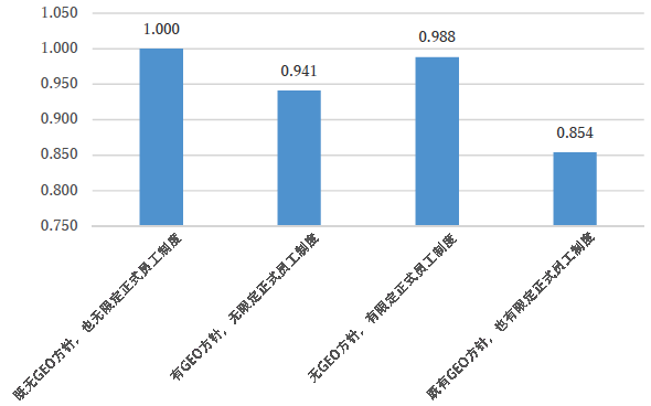 图2:男女工资差距(设既无GEO方针也无WLB措施为1.0) 图2:男女工资差距(设既无GEO方针也无WLB措施为1.0)