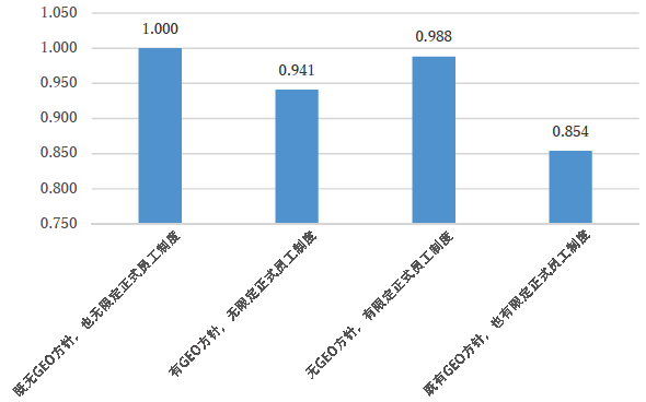 图2：男女工资差距（设既无GEO方针也无WLB措施为1.0）