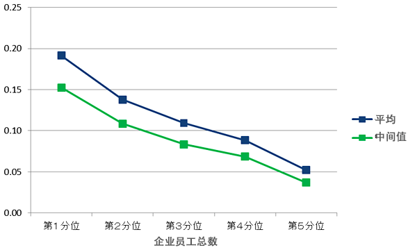 图1：总部机构员工人数占企业员工总数的比例