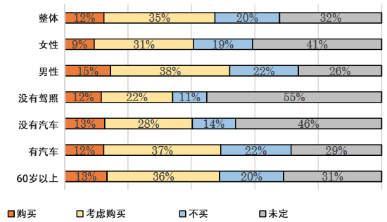 图1：购买全自动驾驶汽车的意愿（样板人数：246642人）