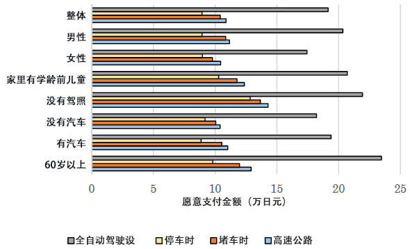 图2：愿意为购买全自动驾驶汽车支付的金额（样本人数：246642人）