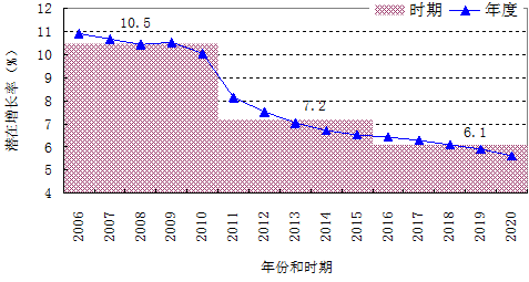 图1 估计的各时期GDP潜在增长率 图1 估计的各时期GDP潜在增长率