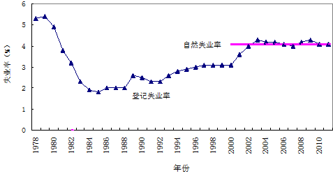 图2 农民工承受着周期性失业风险