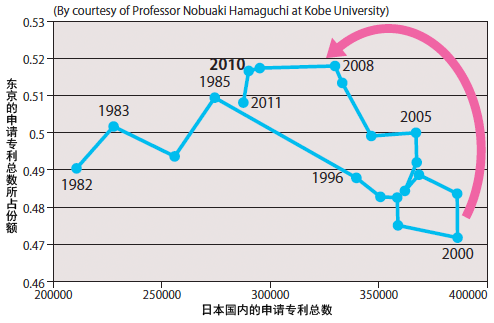 图1：东京一地集中与日本申请专利总数