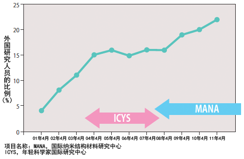 图3:NIMS的外国研究员变化 图3:NIMS的外国研究员变化