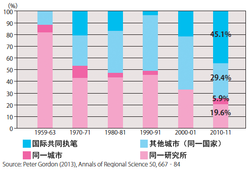 图4：Journal of Regional Science杂志　按执笔人居住地（1959－2011年）分类的共同执笔形式（4种）