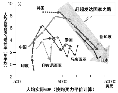 图:1970年以后亚洲各国的人均实际GDP与增长率的关系 图:1970年以后亚洲各国的人均实际GDP与增长率的关系