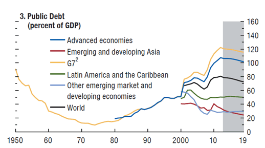 图1：Global Government Debt