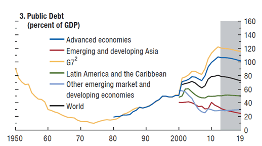 图1:Global Government Debt 图1:Global Government Debt