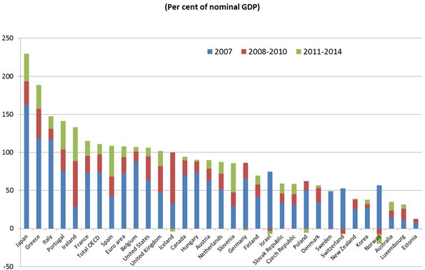 图2：Government Gross Financial Liabilities