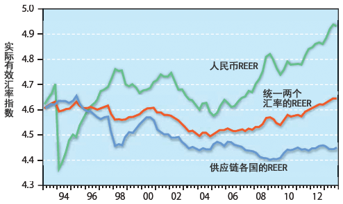 图1：人民币实际有效汇率（REER）、供应链各国加权平均REER、统一两个汇率的REER（IREER）