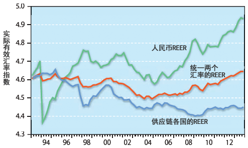 图1:人民币实际有效汇率(REER)、供应链各国加权平均REER、统一两个汇率的REER(IREER) 图1:人民币实际有效汇率(REER)、供应链各国加权平均REER、统一两个汇率的REER(IREER)