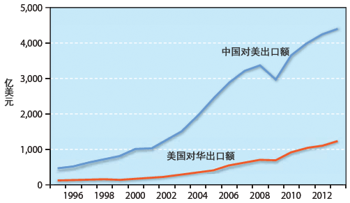 图2：美国对华出口额与中国对美出口额
