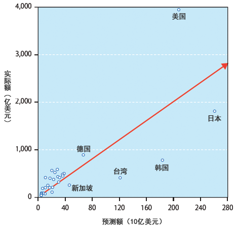 图3:2012年中国向30个国家的出口(实际额与预测额) 图3:2012年中国向30个国家的出口(实际额与预测额)