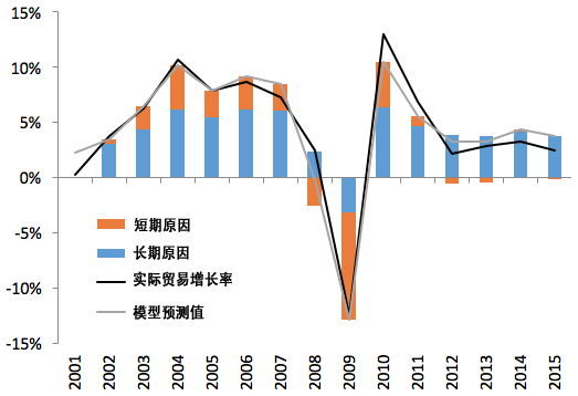 图1：贸易增长率的因素分析