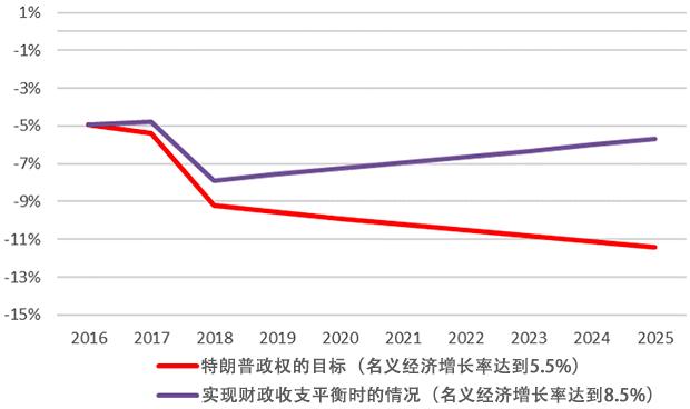 图表3:美国:财政收支预测 图表3:美国:财政收支预测
