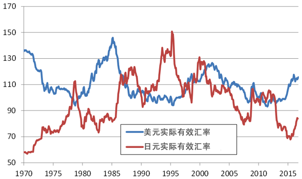 图表4：日元美元实际有效汇率的推移