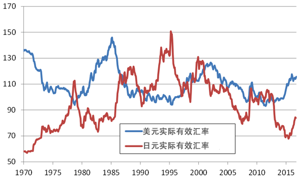 图表4:日元美元实际有效汇率的推移 图表4:日元美元实际有效汇率的推移