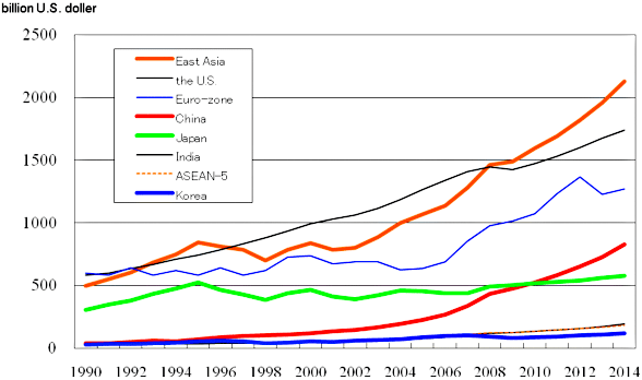 Figure 6. GDP growth of major countries/regions