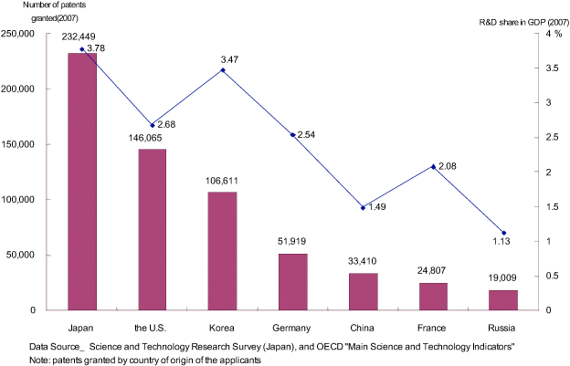Figure 7. The number of patents granted by country, and the expenditure ratio of R&D to GDP in major countries