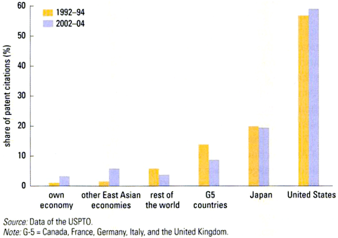 Figure 8. Patent citation in East Asia