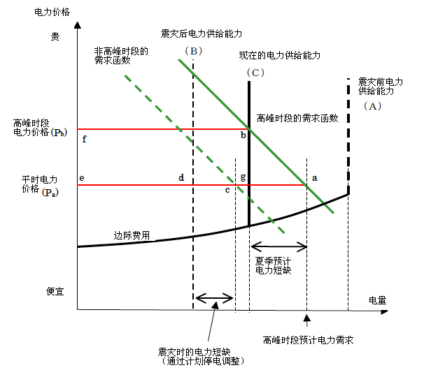 图：通过价格功能调整电力供求