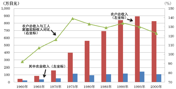 图：农户总收入与农业收入的变化年