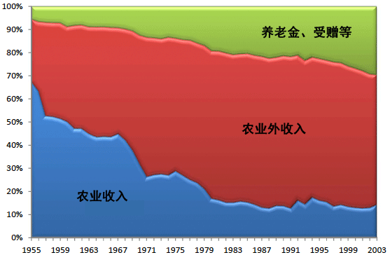 图：农户收入的细分变化