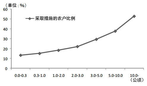 图：水稻种植规模与采取环保型农业措施的比例（2000年）