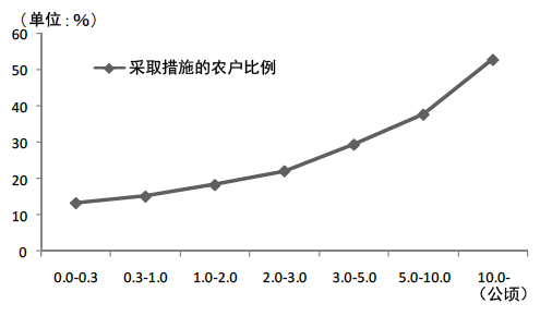 图:水稻种植规模与采取环保型农业措施的比例(2000年) 图:水稻种植规模与采取环保型农业措施的比例(2000年)