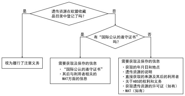 图：欧盟的利用者必须履行注意义务的情况与需要获得及保存的信息