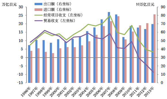 图表1：进出口额、贸易收支、经常项目收支的变化