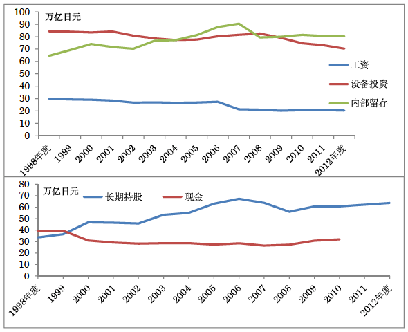 图表2:大企业的“工资和设备投资VS内部保留”与“长期持股VS持有现金”的变化 图表2:大企业的“工资和设备投资VS内部保留”与“长期持股VS持有现金”的变化