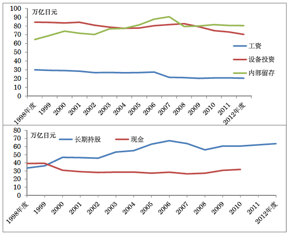 图表2：大企业的“工资和设备投资VS内部保留”与“长期持股VS持有现金”的变化