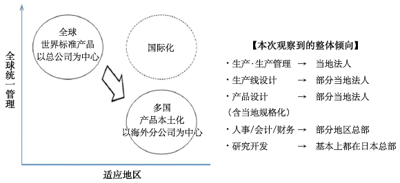 图标4：主要日资企业在东盟国家的业务整体倾向与IR网格上的定位