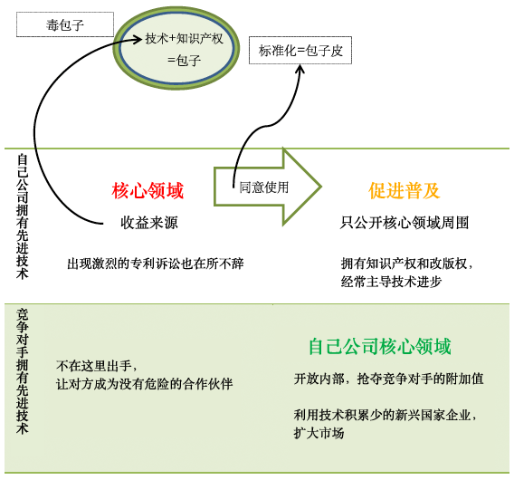 图表6：“开放与封闭战略”的“毒包子模型”