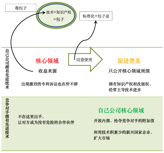 图表6:“开放与封闭战略”的“毒包子模型” 图表6:“开放与封闭战略”的“毒包子模型”