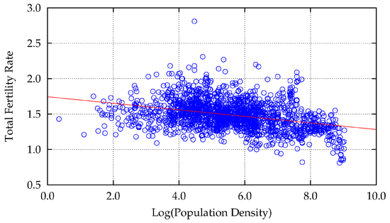 图3：各市区町村的总生育率与人口密度的关系