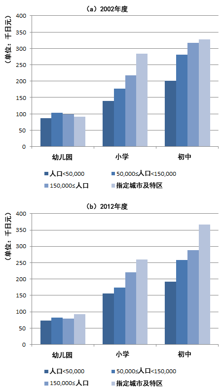 图4：不同人口规模地区的公立学校学生的校外活动费用