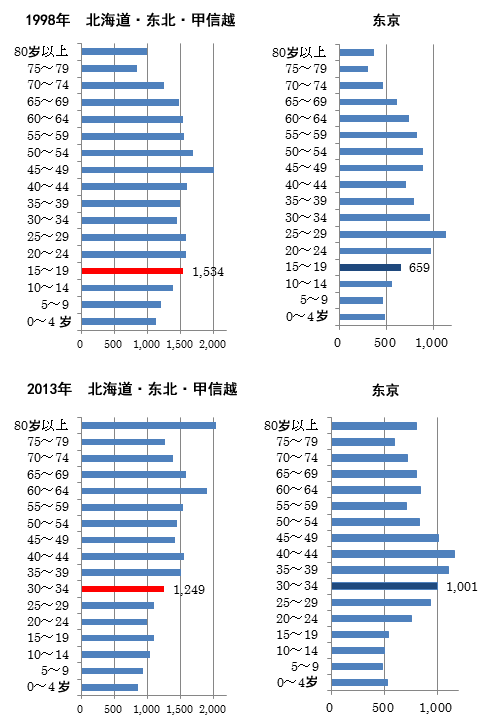 图：东京与东日本地区的5年阶梯人口结构变化（1998年/2013年）