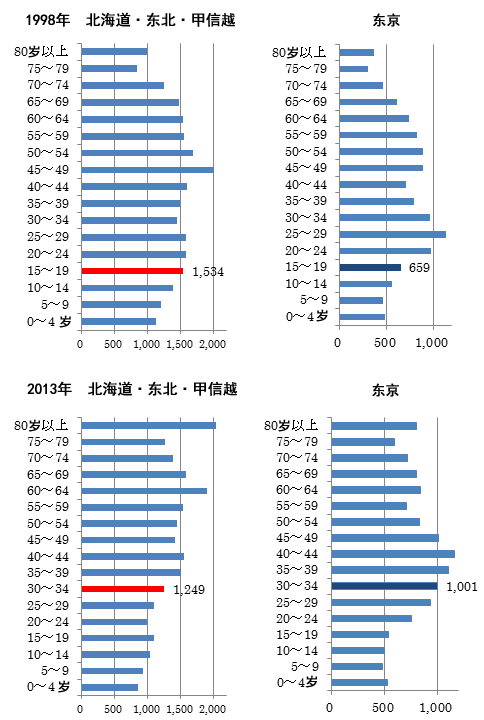 图:东京与东日本地区的5年阶梯人口结构变化(1998年/2013年) 图:东京与东日本地区的5年阶梯人口结构变化(1998年/2013年)