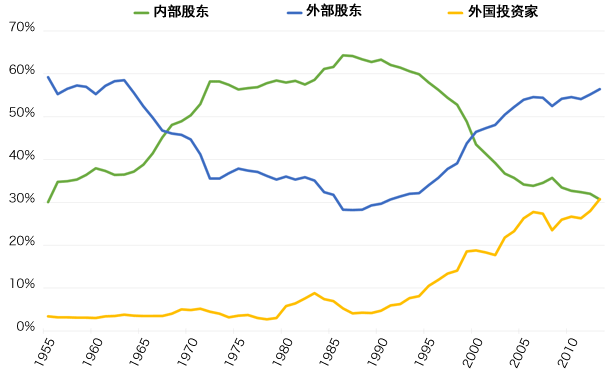 图1:持股结构的变化 图1:持股结构的变化