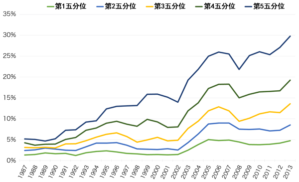 面板1、国外机构投资家的持股率