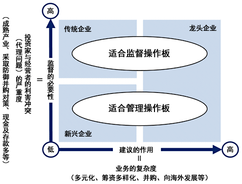 企业的特性与董事会的功能