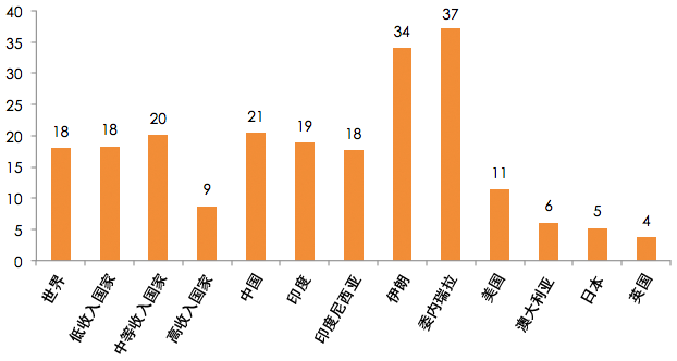 图1：2010年每10万人口的交通事故死亡人数