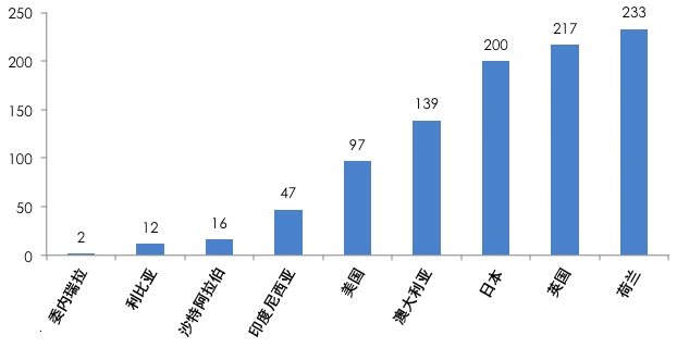 图2：2012年的汽油零售价格(美分/公升)