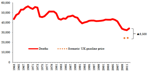 图4：1963年—2011年美国交通事故死亡人数的变化