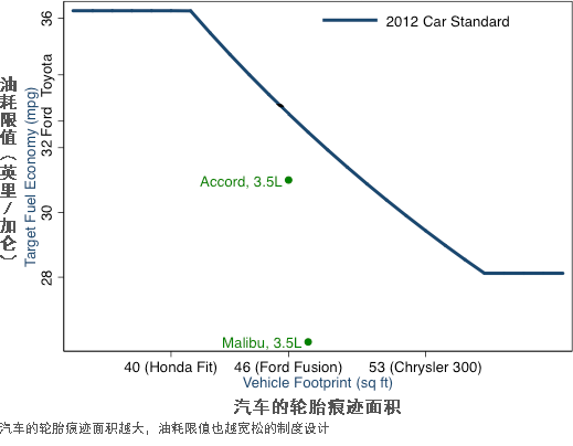 图1：2012年修改的美国汽车油耗限值