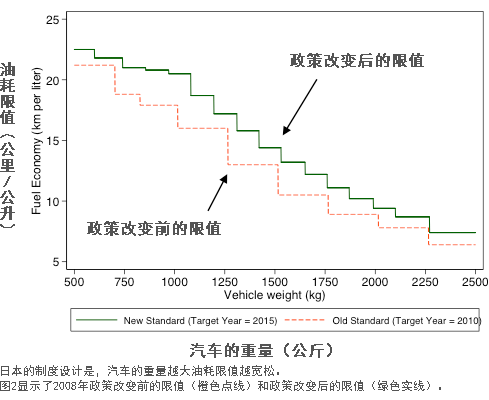 图2：日本的汽车油耗限值