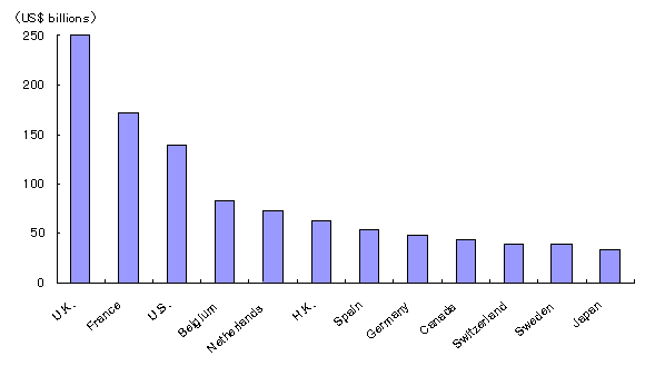 Figure 1 The World's Major Sources of FDI